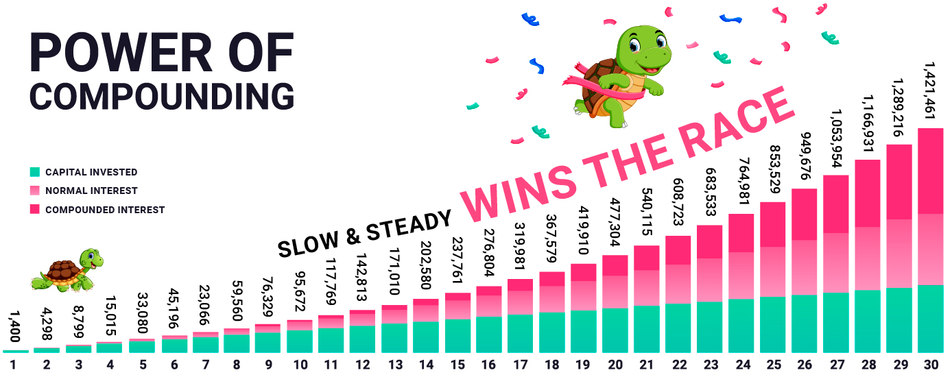 Kuflink Power of compounding slow and steady wins the race chart